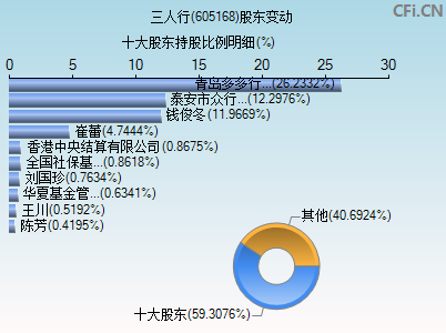 605168股东变动图