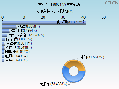 605177股东变动图