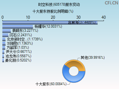 605178股东变动图