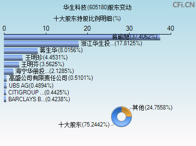 605180股东变动图