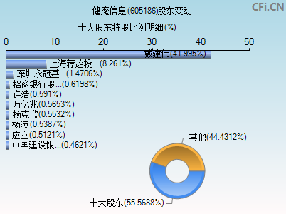 605186股东变动图