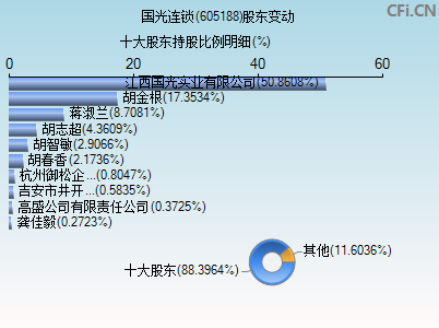 605188股东变动图