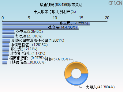 605196股东变动图