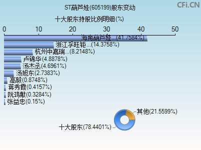 605199股东变动图