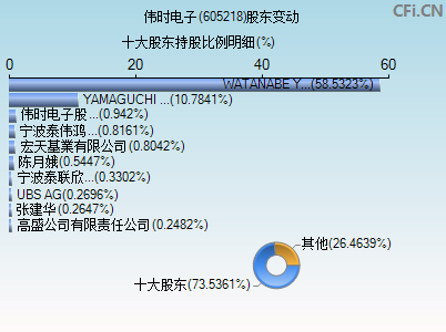 605218股东变动图