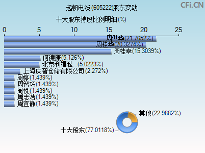 605222股东变动图
