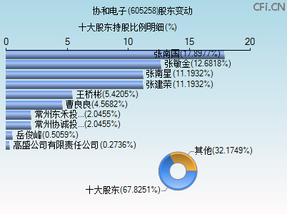 605258股东变动图