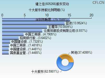 605266股东变动图