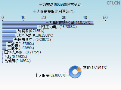 605268股东变动图