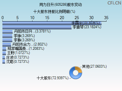 605286股东变动图