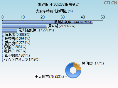 605288股东变动图