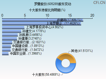 605289股东变动图