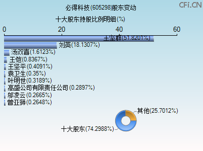 605298股东变动图