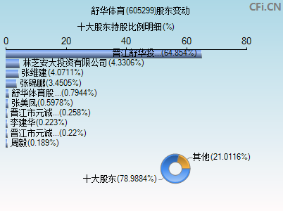605299股东变动图