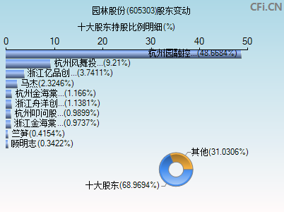 605303股东变动图