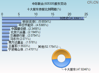 605305股东变动图