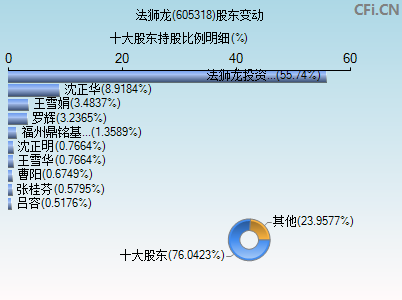 605318股东变动图