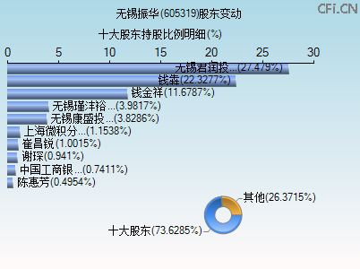 605319股东变动图