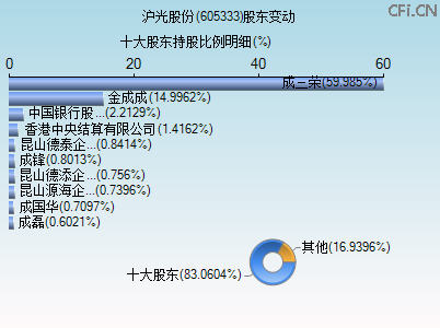 605333股东变动图