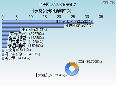 605337股东变动图