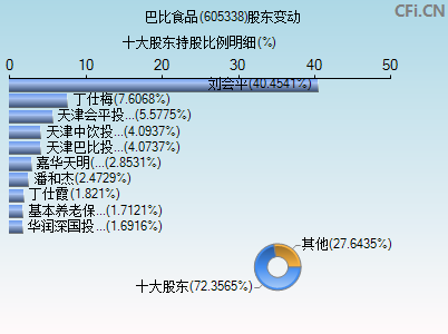 605338股东变动图