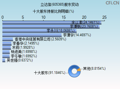 605365股东变动图