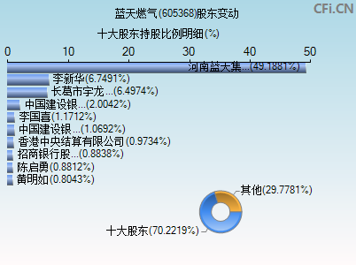 605368股东变动图