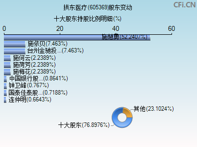 605369股东变动图