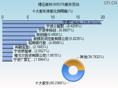 605376股东变动图