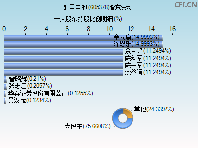 605378股东变动图