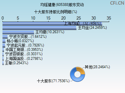 605388股东变动图