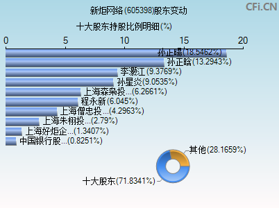 605398股东变动图