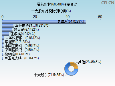 605488股东变动图