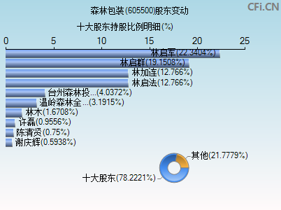 605500股东变动图