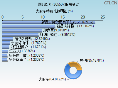 605507股东变动图