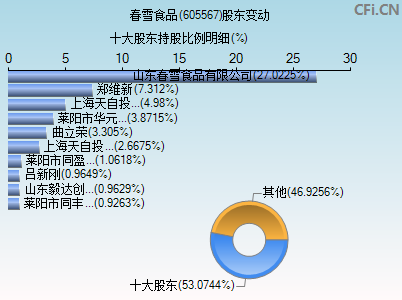 605567股东变动图