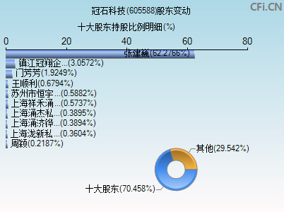 605588股东变动图