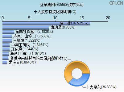 605589股东变动图