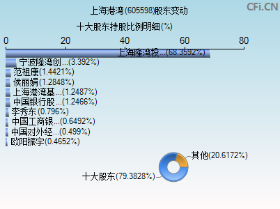 605598股东变动图