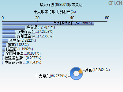 688001股东变动图