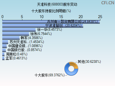 688003股东变动图