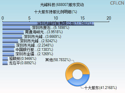 688007股东变动图