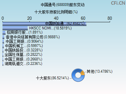 688009股东变动图