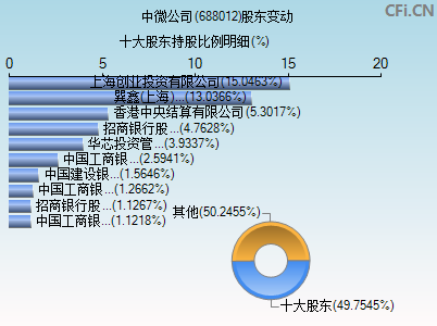 688012股东变动图