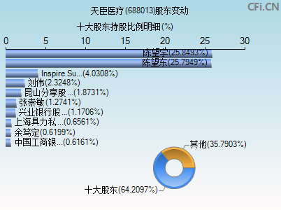 688013股东变动图