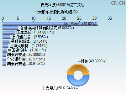 688019股东变动图