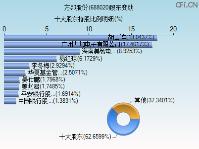 688020股东变动图