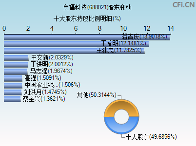 688021股东变动图