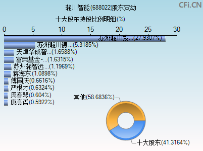 688022股东变动图