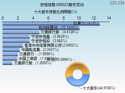 688023股东变动图